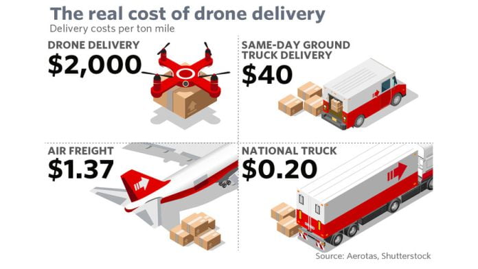 costo real entregas con drones