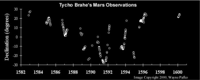 Tycho Brahe realizó algunas de las mejores observaciones de Marte