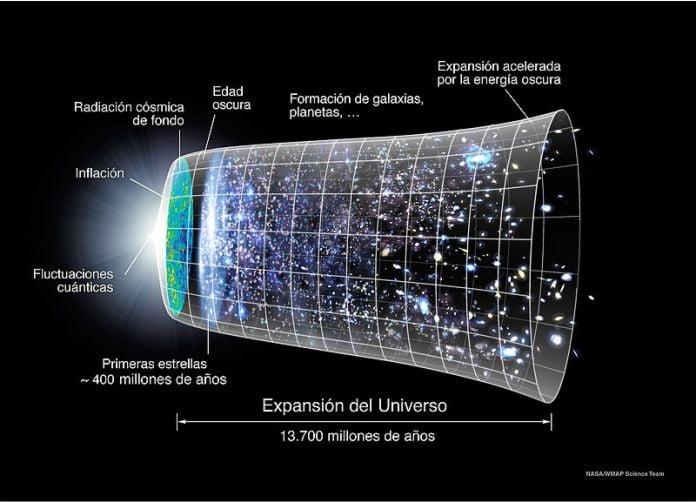 Cronología de la expansión del Universo